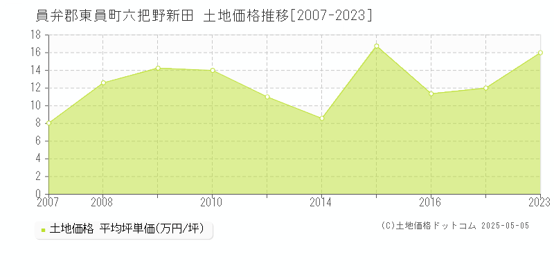 員弁郡東員町六把野新田の土地価格推移グラフ 