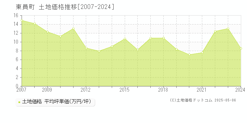 東員町(三重県)の土地価格推移グラフ(坪単価)[2007-2024年]