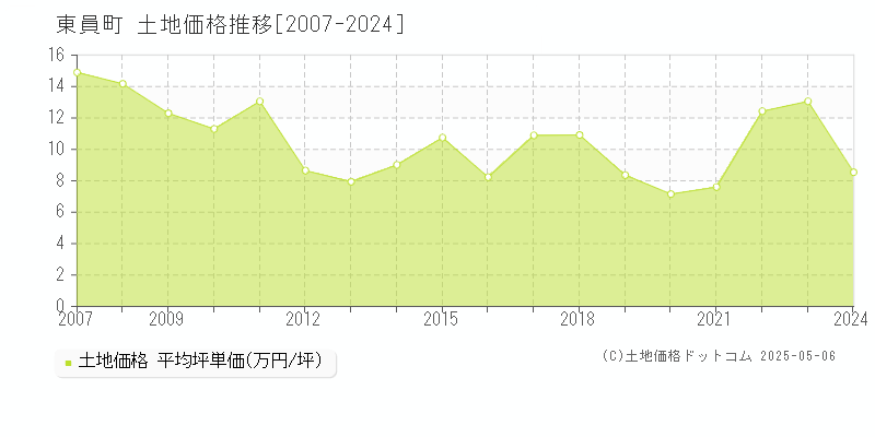 員弁郡東員町全域の土地価格推移グラフ 