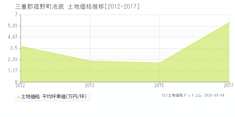 池底(三重郡菰野町)の土地価格推移グラフ(坪単価)[2012-2017年]