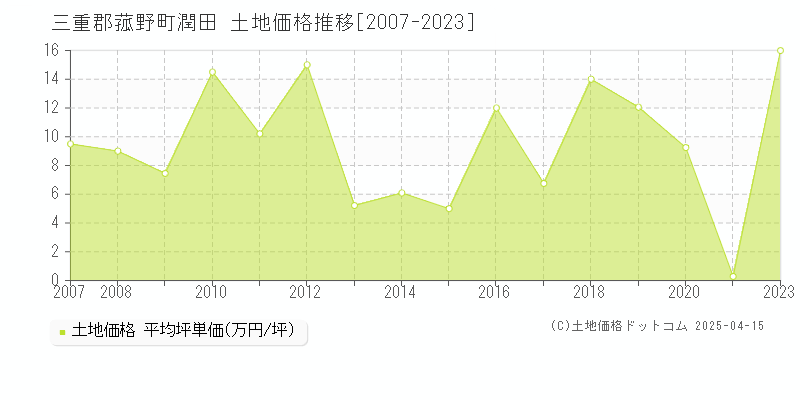 三重郡菰野町潤田の土地価格推移グラフ 