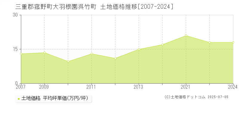 大羽根園呉竹町(三重郡菰野町)の土地価格推移グラフ(坪単価)[2007-2024年]
