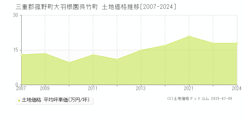 三重郡菰野町大羽根園呉竹町の土地価格推移グラフ 