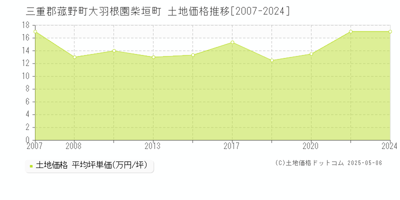 大羽根園柴垣町(三重郡菰野町)の土地価格推移グラフ(坪単価)[2007-2024年]