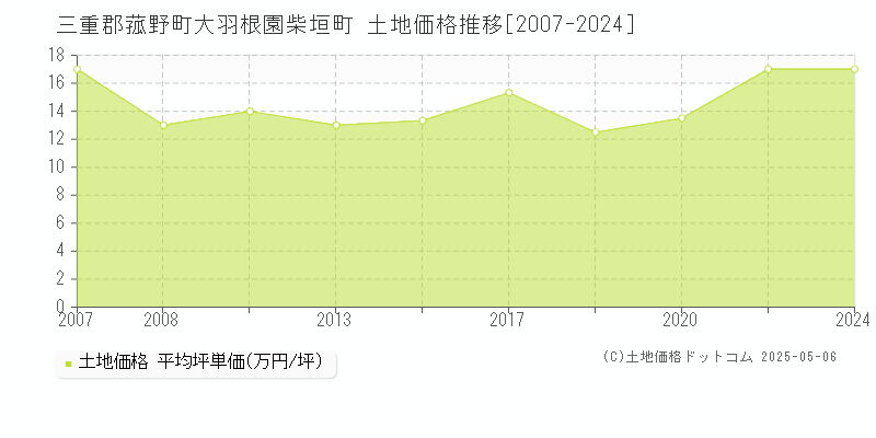 三重郡菰野町大羽根園柴垣町の土地価格推移グラフ 