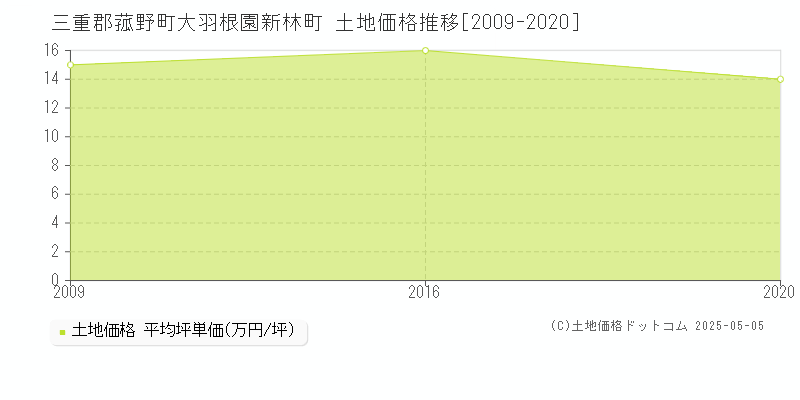 三重郡菰野町大羽根園新林町の土地価格推移グラフ 