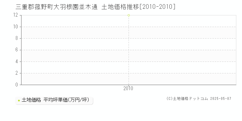 大羽根園並木通(三重郡菰野町)の土地価格推移グラフ(坪単価)[2010-2010年]
