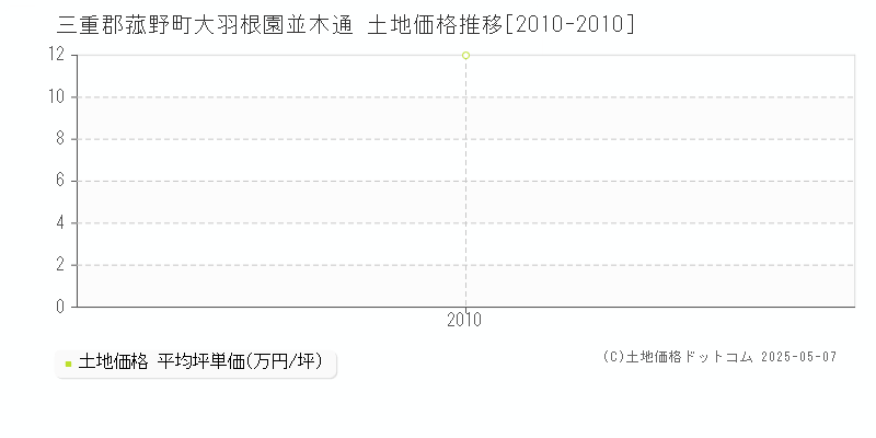 三重郡菰野町大羽根園並木通の土地価格推移グラフ 