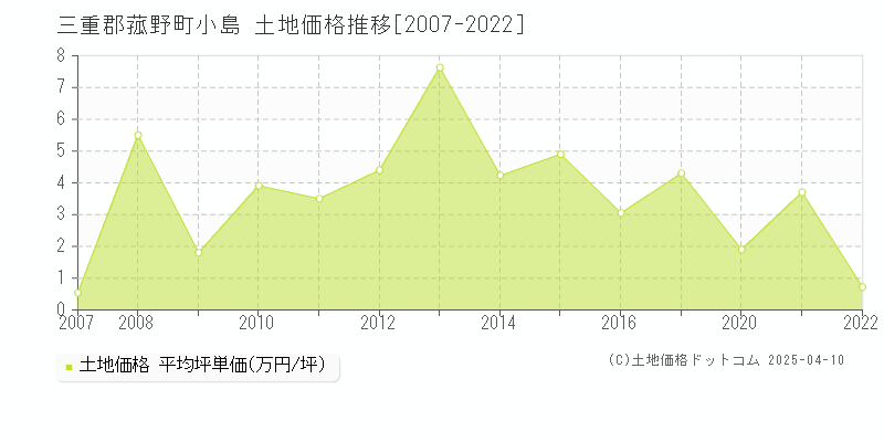 三重郡菰野町小島の土地価格推移グラフ 