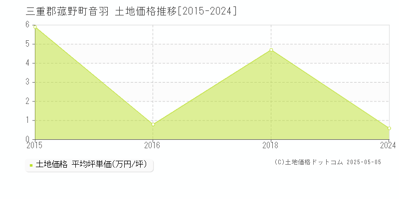 音羽(三重郡菰野町)の土地価格推移グラフ(坪単価)[2015-2024年]