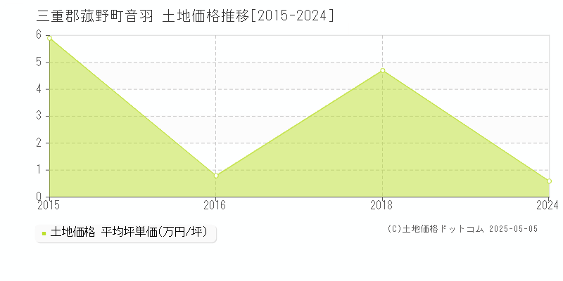 三重郡菰野町音羽の土地価格推移グラフ 