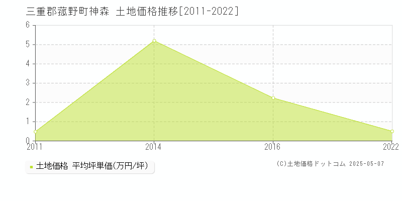 神森(三重郡菰野町)の土地価格推移グラフ(坪単価)[2011-2022年]