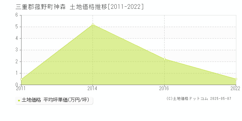 三重郡菰野町神森の土地取引事例推移グラフ 