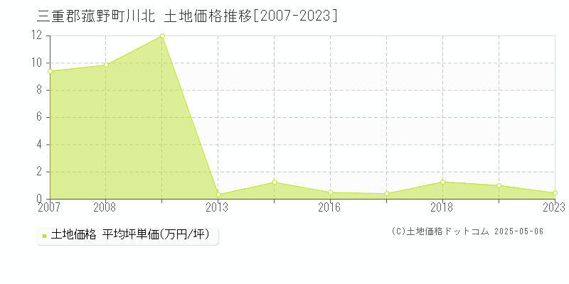 川北(三重郡菰野町)の土地価格推移グラフ(坪単価)[2007-2023年]