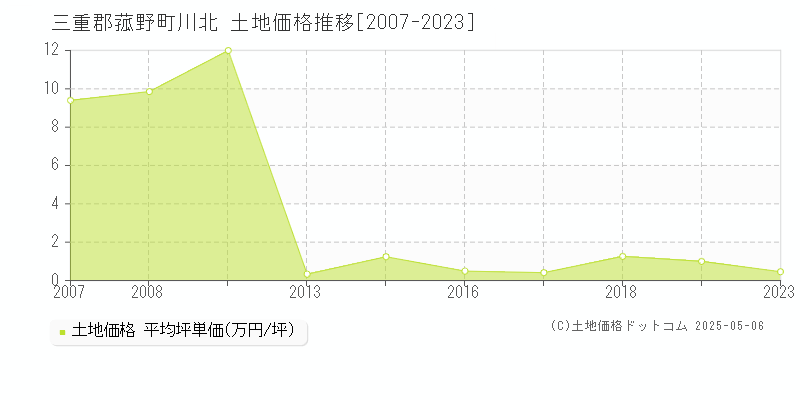 三重郡菰野町川北の土地価格推移グラフ 