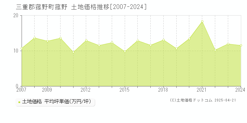 三重郡菰野町菰野の土地取引価格推移グラフ 