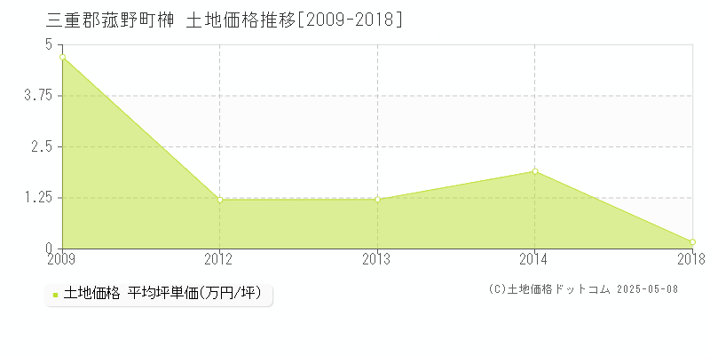榊(三重郡菰野町)の土地価格推移グラフ(坪単価)[2009-2018年]