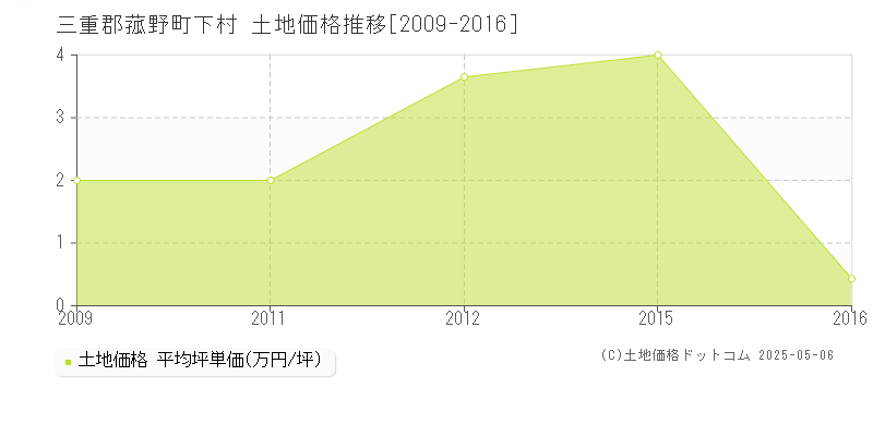 下村(三重郡菰野町)の土地価格推移グラフ(坪単価)[2009-2016年]