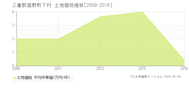 三重郡菰野町下村の土地価格推移グラフ 