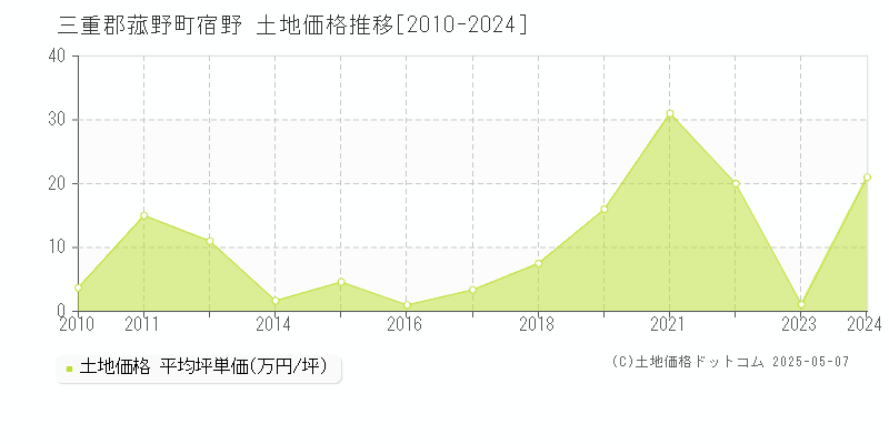 宿野(三重郡菰野町)の土地価格推移グラフ(坪単価)[2010-2024年]