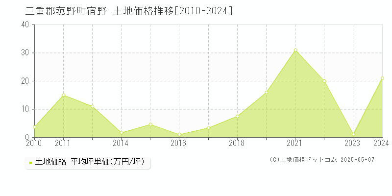 三重郡菰野町宿野の土地価格推移グラフ 