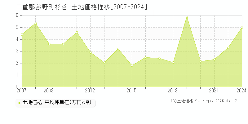 三重郡菰野町杉谷の土地価格推移グラフ 