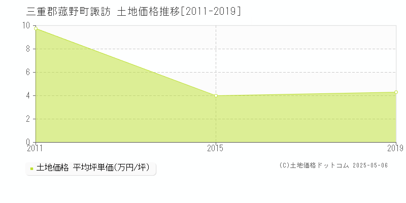 諏訪(三重郡菰野町)の土地価格推移グラフ(坪単価)[2011-2019年]