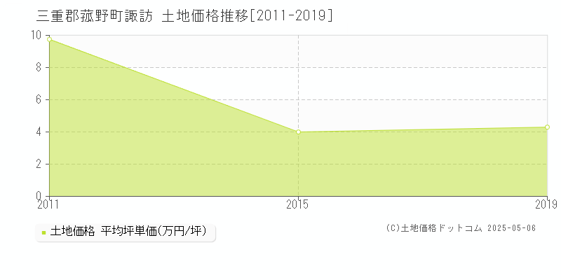 三重郡菰野町諏訪の土地価格推移グラフ 