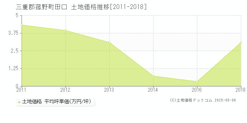 三重郡菰野町田口の土地価格推移グラフ 