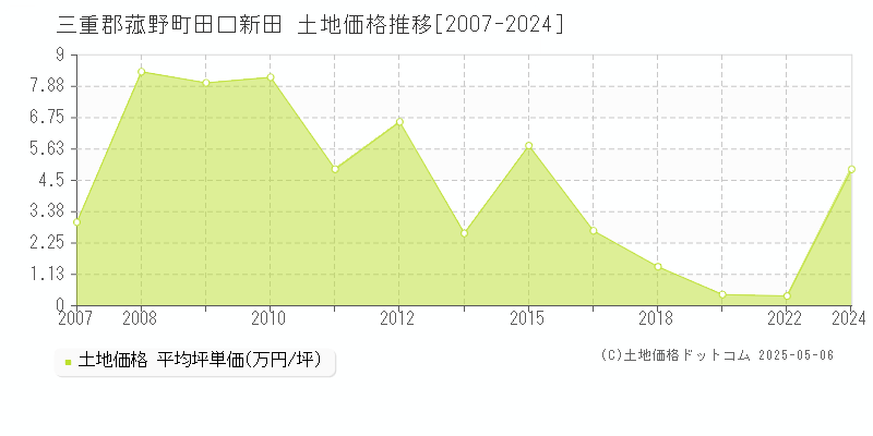 田口新田(三重郡菰野町)の土地価格推移グラフ(坪単価)[2007-2024年]