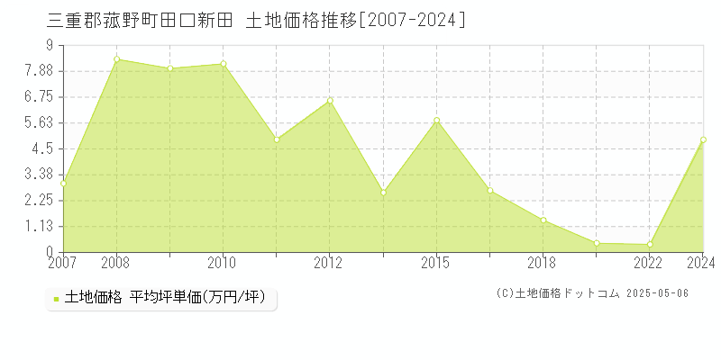 三重郡菰野町田口新田の土地価格推移グラフ 