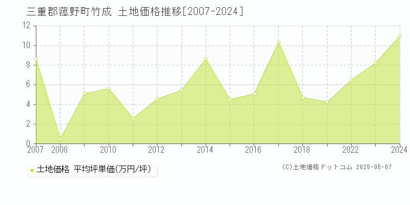 竹成(三重郡菰野町)の土地価格推移グラフ(坪単価)[2007-2024年]