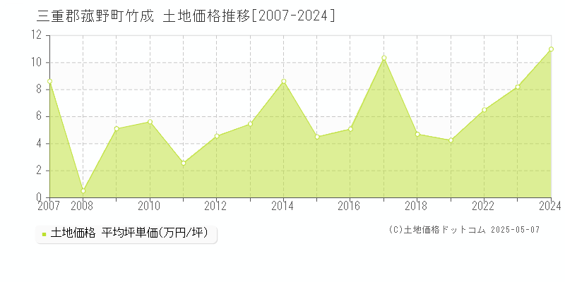 三重郡菰野町竹成の土地価格推移グラフ 