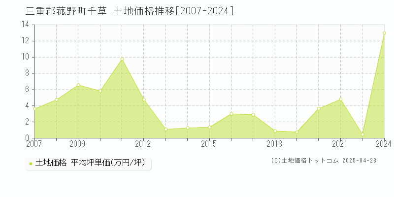 三重郡菰野町千草の土地価格推移グラフ 