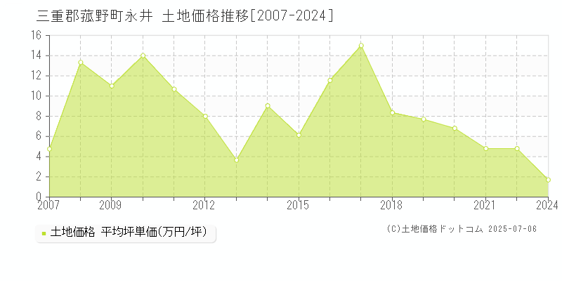 永井(三重郡菰野町)の土地価格推移グラフ(坪単価)[2007-2024年]