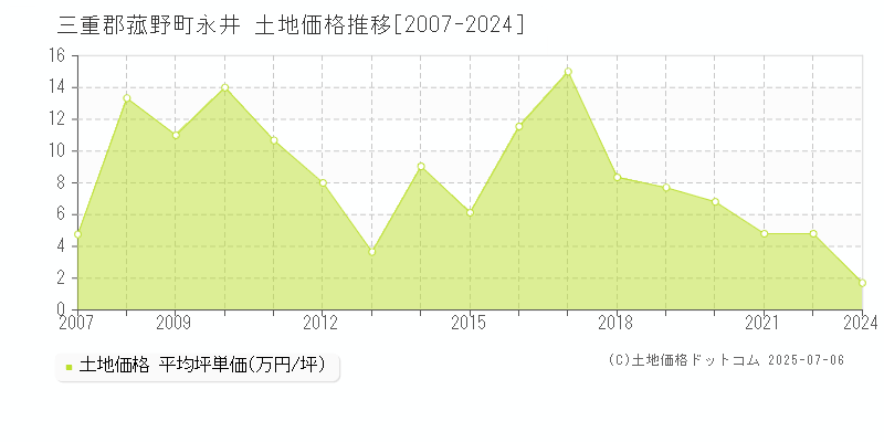 三重郡菰野町永井の土地価格推移グラフ 