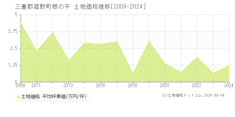 根の平(三重郡菰野町)の土地価格推移グラフ(坪単価)[2009-2024年]