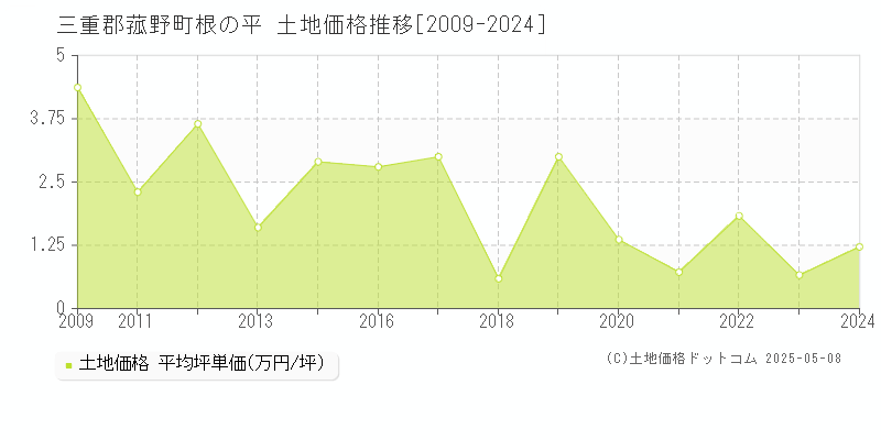 三重郡菰野町根の平の土地価格推移グラフ 