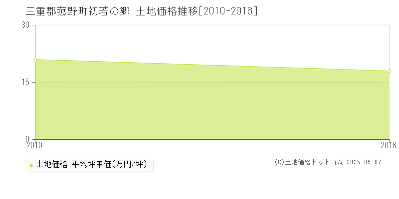 初若の郷(三重郡菰野町)の土地価格推移グラフ(坪単価)[2010-2016年]