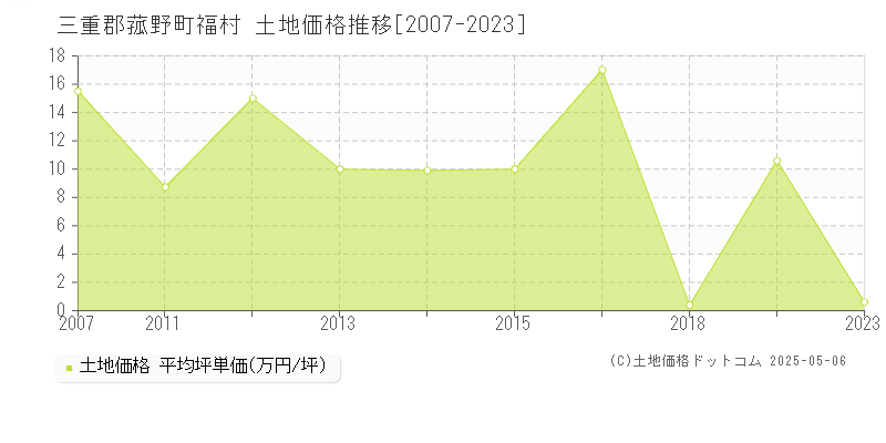 福村(三重郡菰野町)の土地価格推移グラフ(坪単価)[2007-2023年]