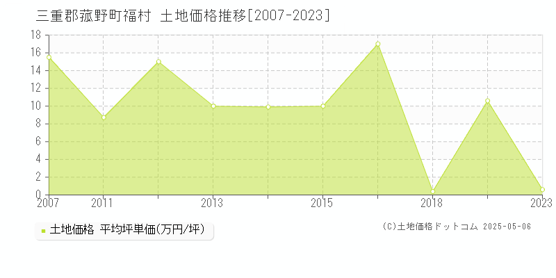 三重郡菰野町福村の土地価格推移グラフ 