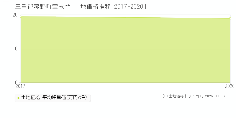 宝永台(三重郡菰野町)の土地価格推移グラフ(坪単価)[2017-2020年]