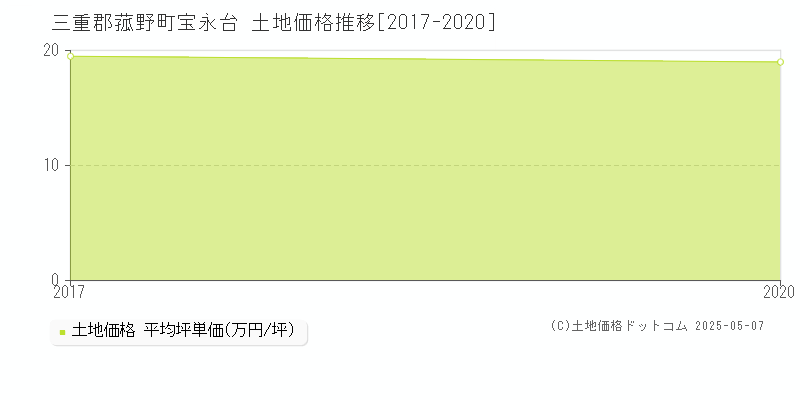 三重郡菰野町宝永台の土地価格推移グラフ 