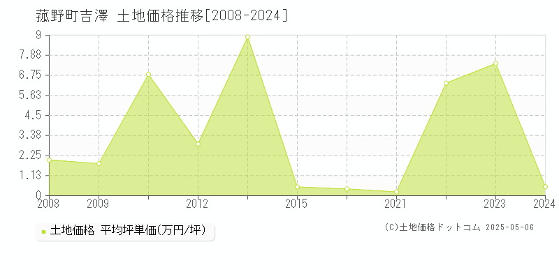 大字吉澤(菰野町)の土地価格推移グラフ(坪単価)[2008-2024年]