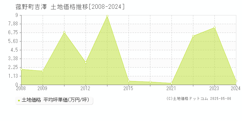 三重郡菰野町大字吉澤の土地価格推移グラフ 