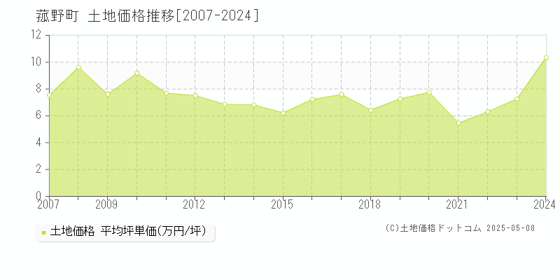 菰野町(三重県)の土地価格推移グラフ(坪単価)[2007-2024年]