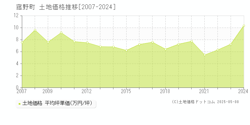 三重郡菰野町全域の土地価格推移グラフ 