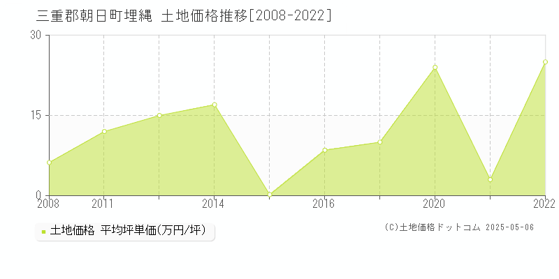 埋縄(三重郡朝日町)の土地価格推移グラフ(坪単価)[2008-2022年]
