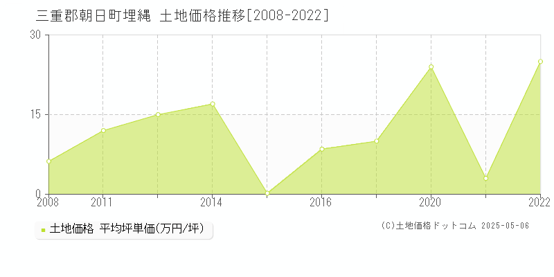 三重郡朝日町埋縄の土地価格推移グラフ 