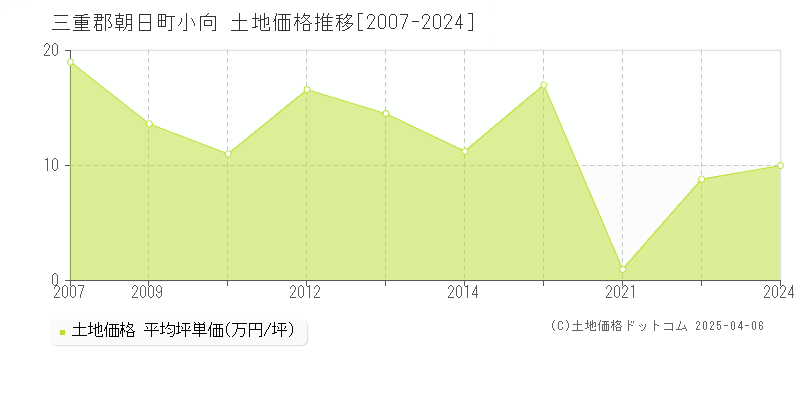 三重郡朝日町小向の土地価格推移グラフ 